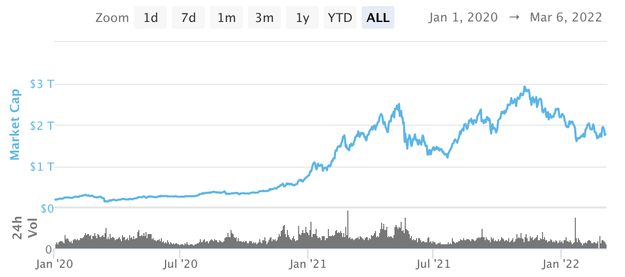 Cryptocurrency market cap